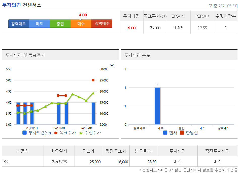 투자의견