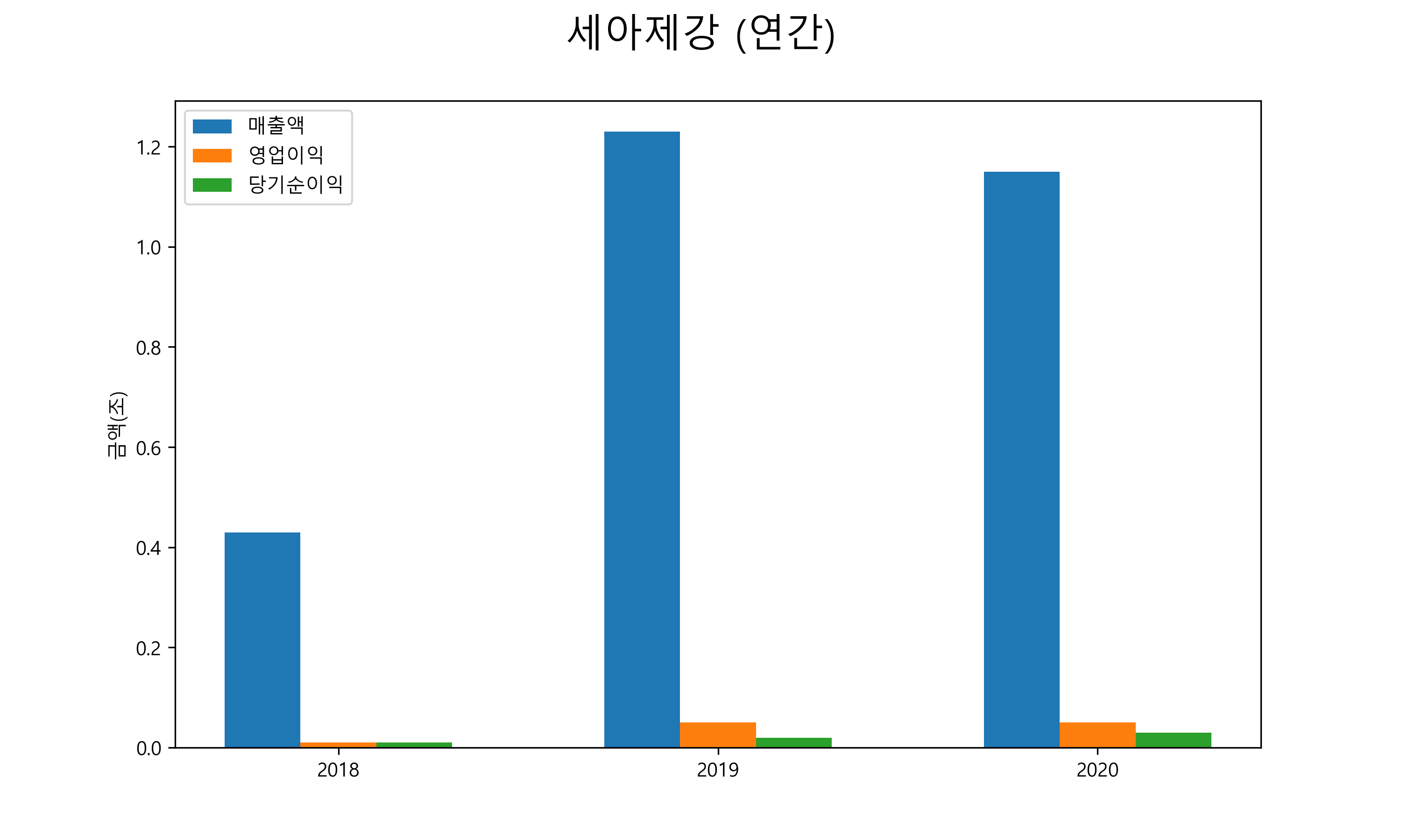  세아제강 배당금(2021년)