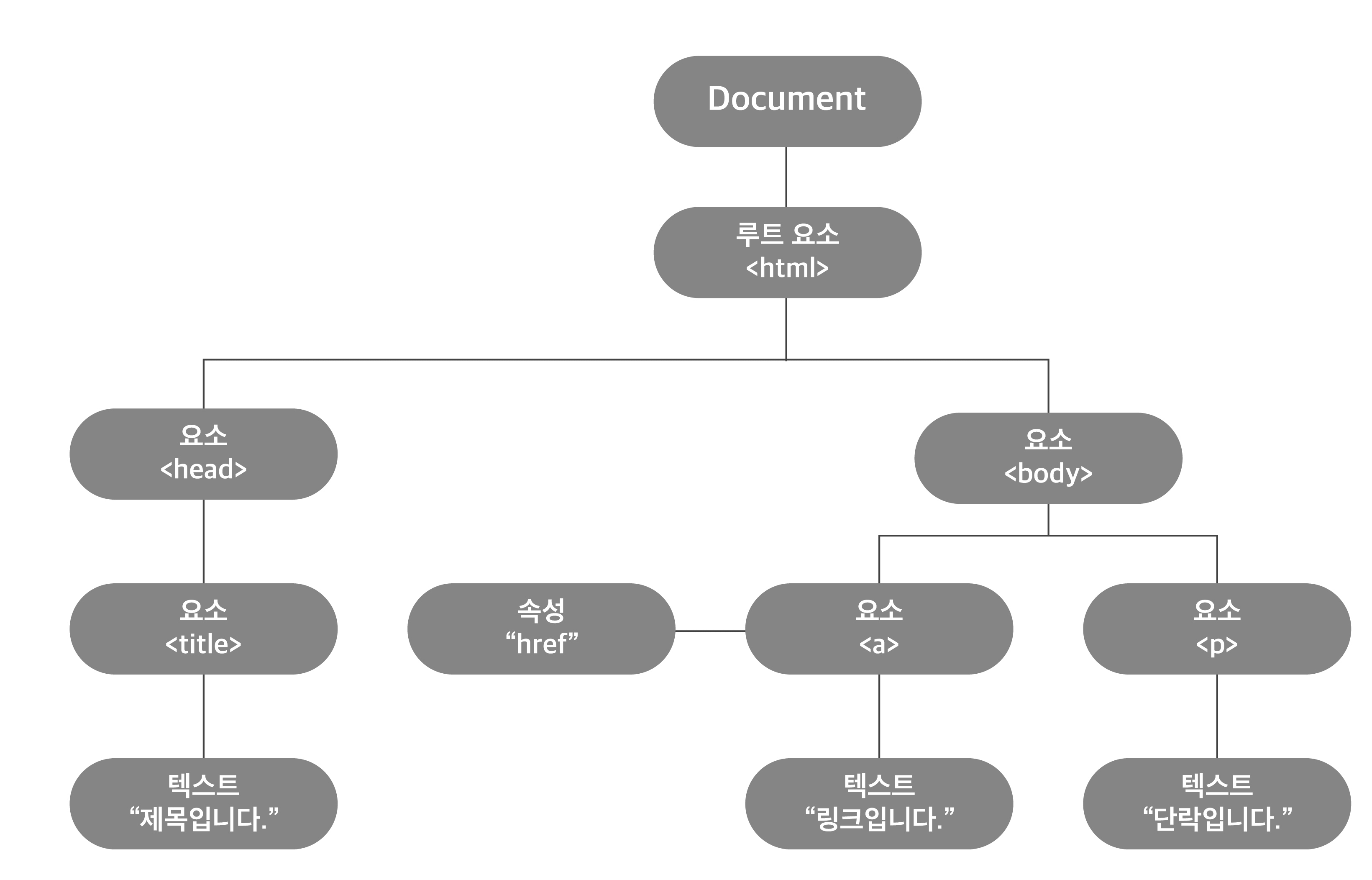 front-end&#44; front end&#44; 프론트엔드&#44; dom&#44; html&#44; css&#44; js&#44; javascript&#44; head&#44; script