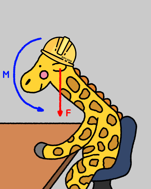 거북목 자세의 기린은 머리의 하중이 아래로 작용함과 동시에 목까지의 거리에 대한 모멘트도 함께 작용한다는 것을 표시한 그림