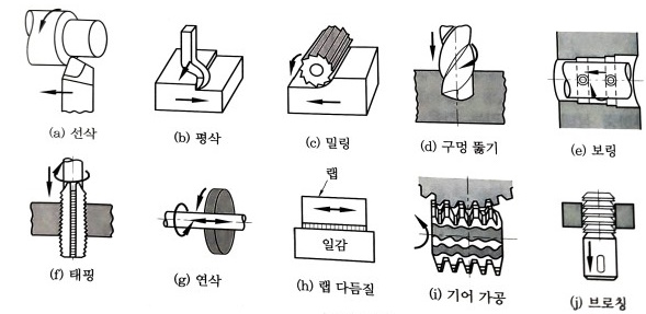 기계공작법 - 오답 노트