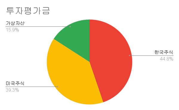 2021년 9월 2일 투자정산(수익인증_수익1억 돌파)