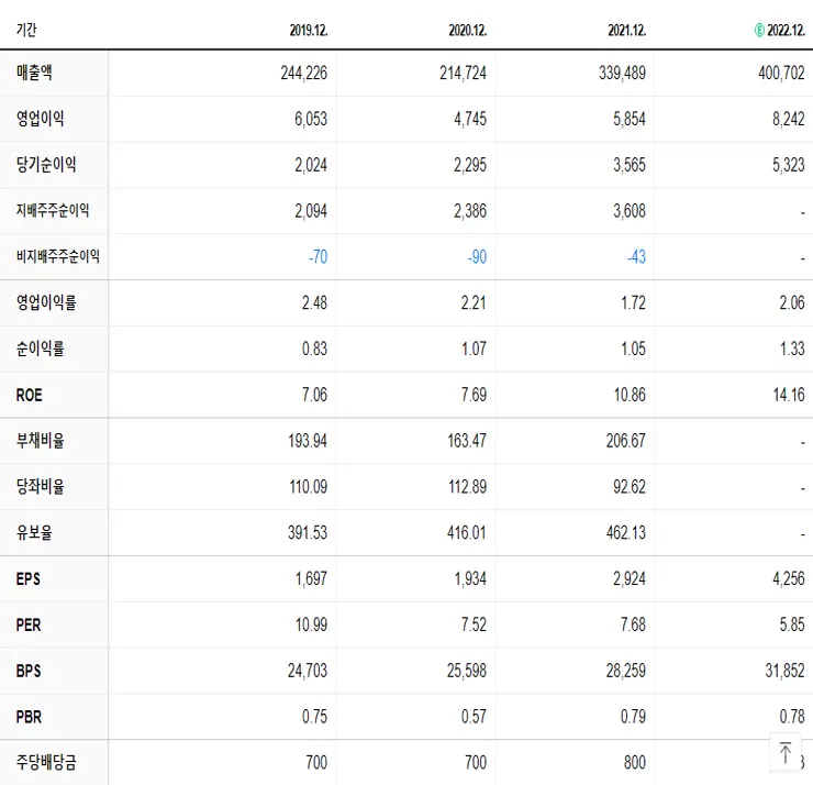 포스코인터내셔널 재무제표