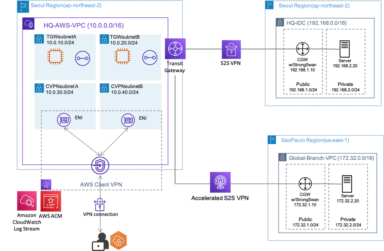  aws client vpn 2 