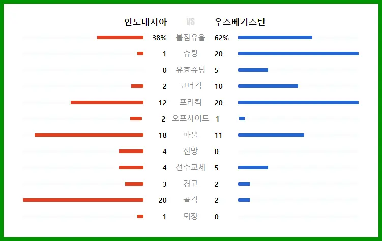 인도네시아 우즈베키스탄 경기 기록