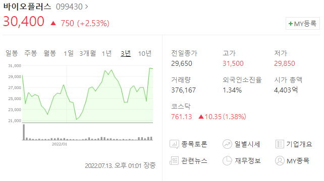 바이오플러스의 주가는 30400원이며 코스닥 시가총액 4403억원