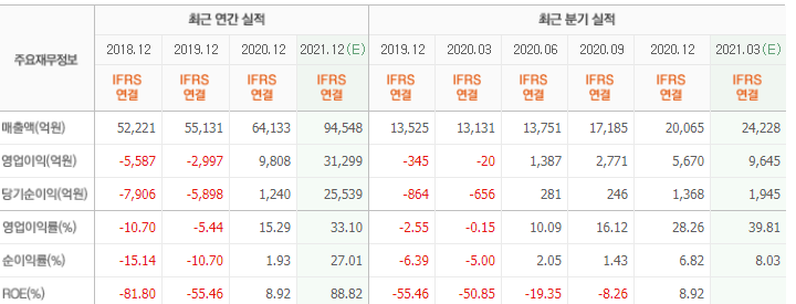  HMM 주가 전망 (재무실적, 차트 등) 언제까지 상승할까?