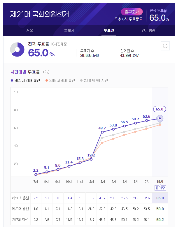  2000년대 들어 최대 투표율 현재 65% 대박!! "최고의 난제" 서울 종로 이낙연 후보와  황교안 대표의 예측 결과는? "민주 155~178석 / 통합 107~130석 예측"