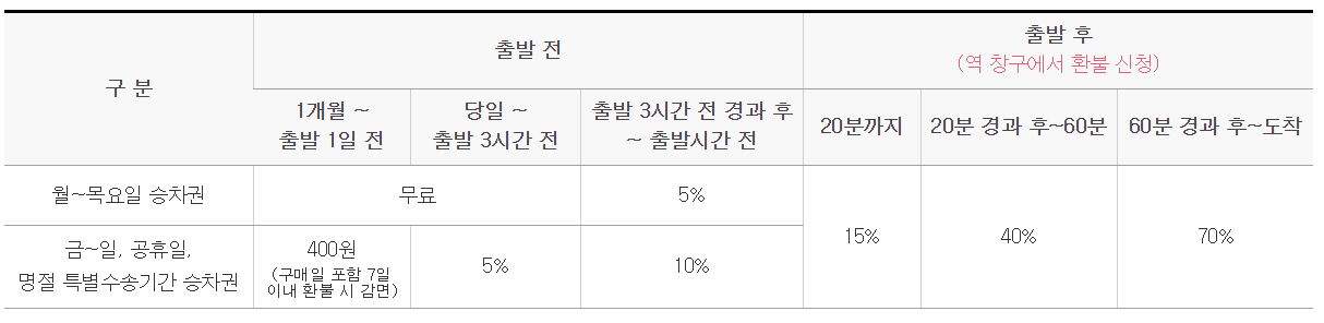 김천구미역 srt시간표, 예매, 노선, 요금표 확인 - 레츠코레일 홈페이지