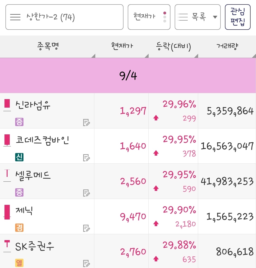24년 9월 4일 상한가 종목은 신라섬유, 코데즈컴바인, 셀루메드, 제닉, SK증권우 입니다.