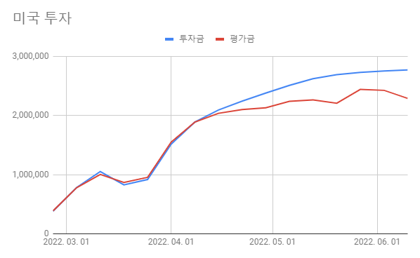  [220604-220610] 미국 주식 정리