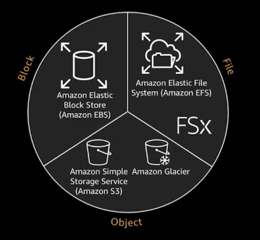 EBS외의 다른 Storage