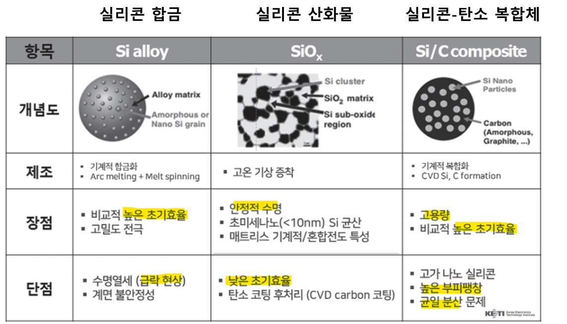 실리콘 음극재 소재 종류 및 특성