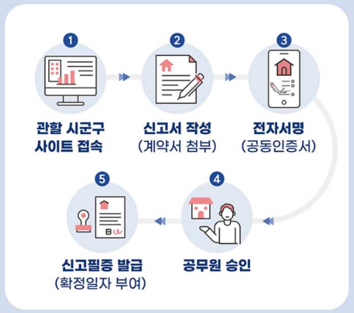 전월세 신고제 대상