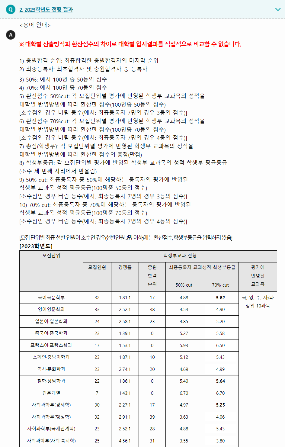 2023학년도 울산대학교 학생부교과전형 전형 결과