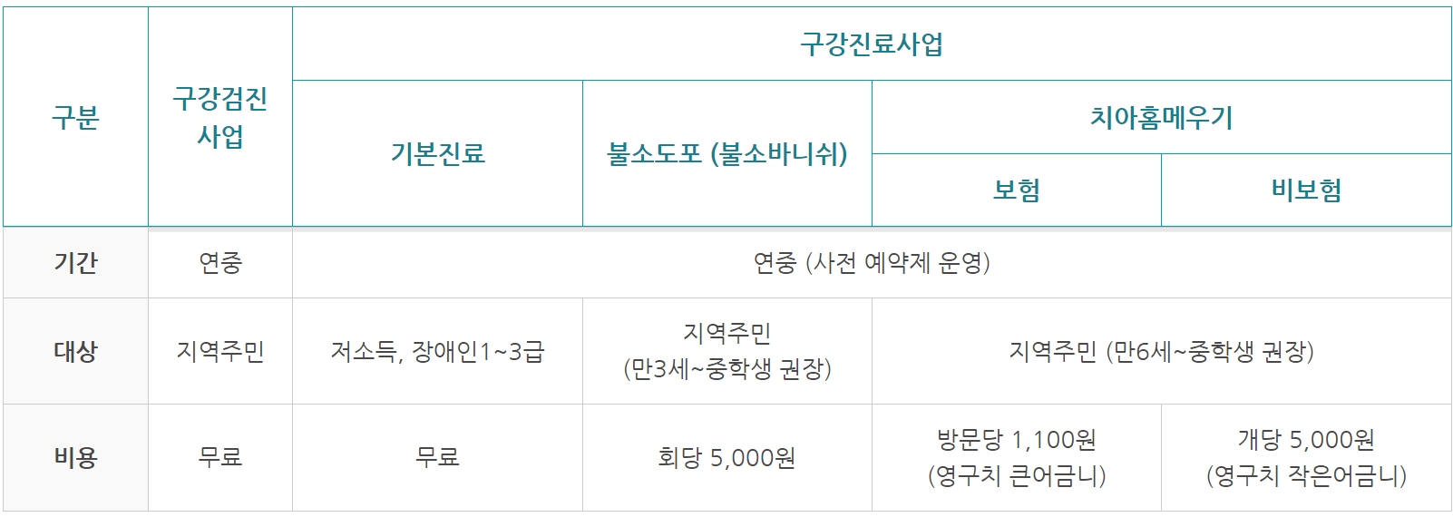 인천 서구 다자녀 혜택 무료 구강진료사업(불소도포 및 치아홈메우기)