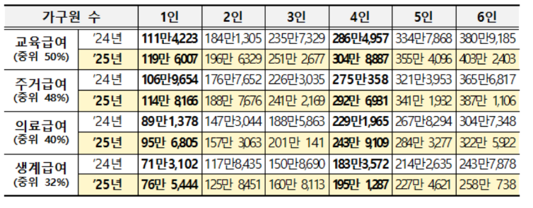 2025년 기초생활 급여별 선정기준액