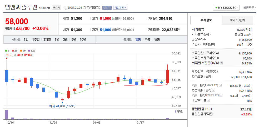 엠앤씨솔루션 일봉차트