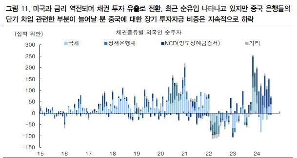 감소하는 외국인 채권투자