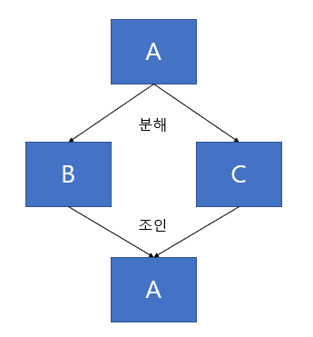 조인 종속성