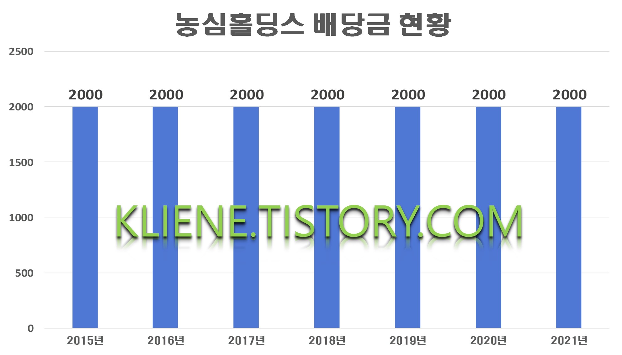  농심홀딩스 배당금(2021년)