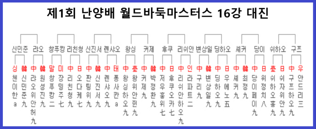 제1회 난양배 월드바둑마스터스 16강 대진표