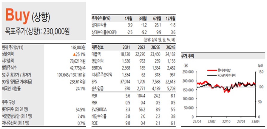  롯데케미칼, 반등의 희망이 보인다
