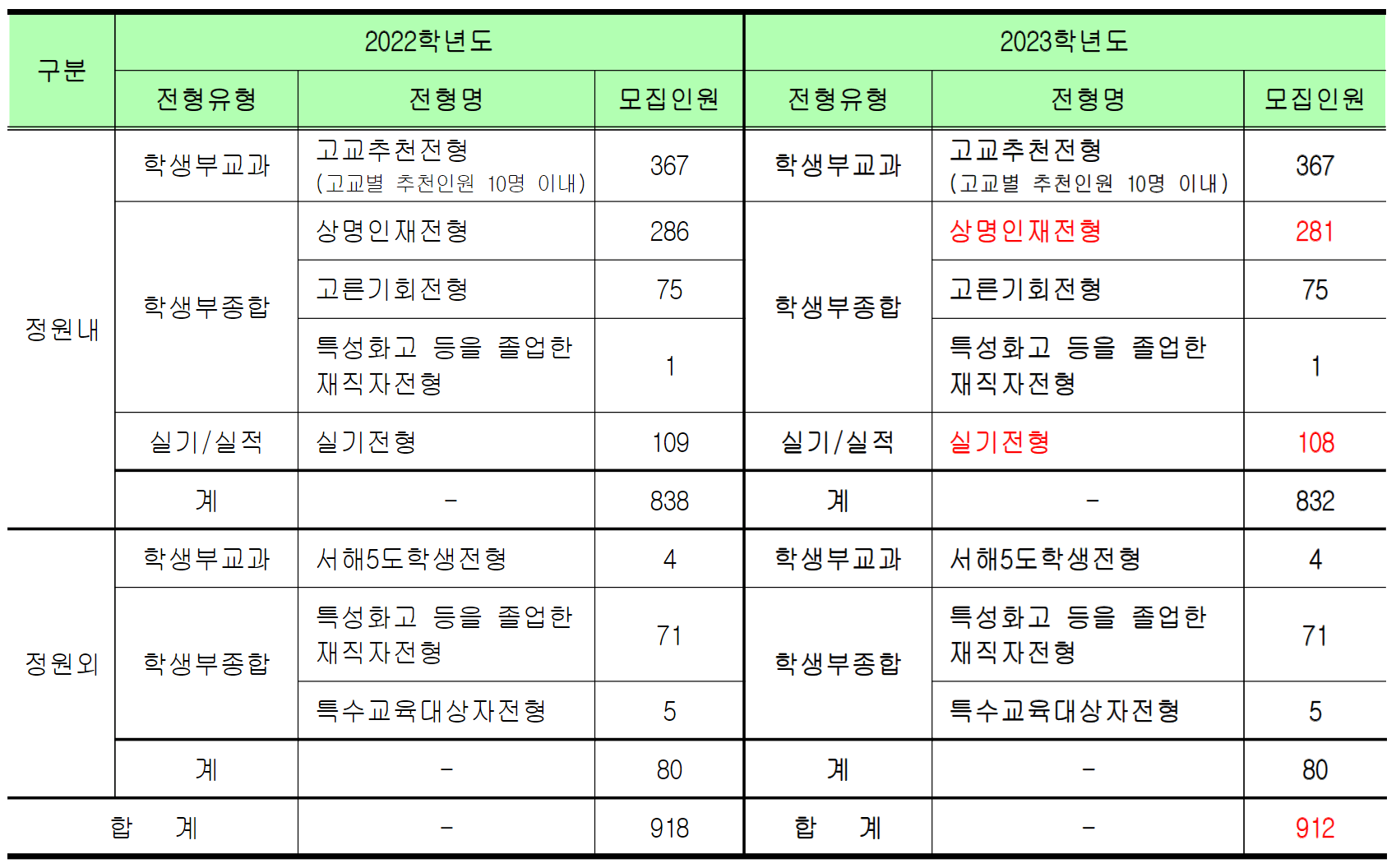 2023-상명대-서울캠퍼스-수시전형