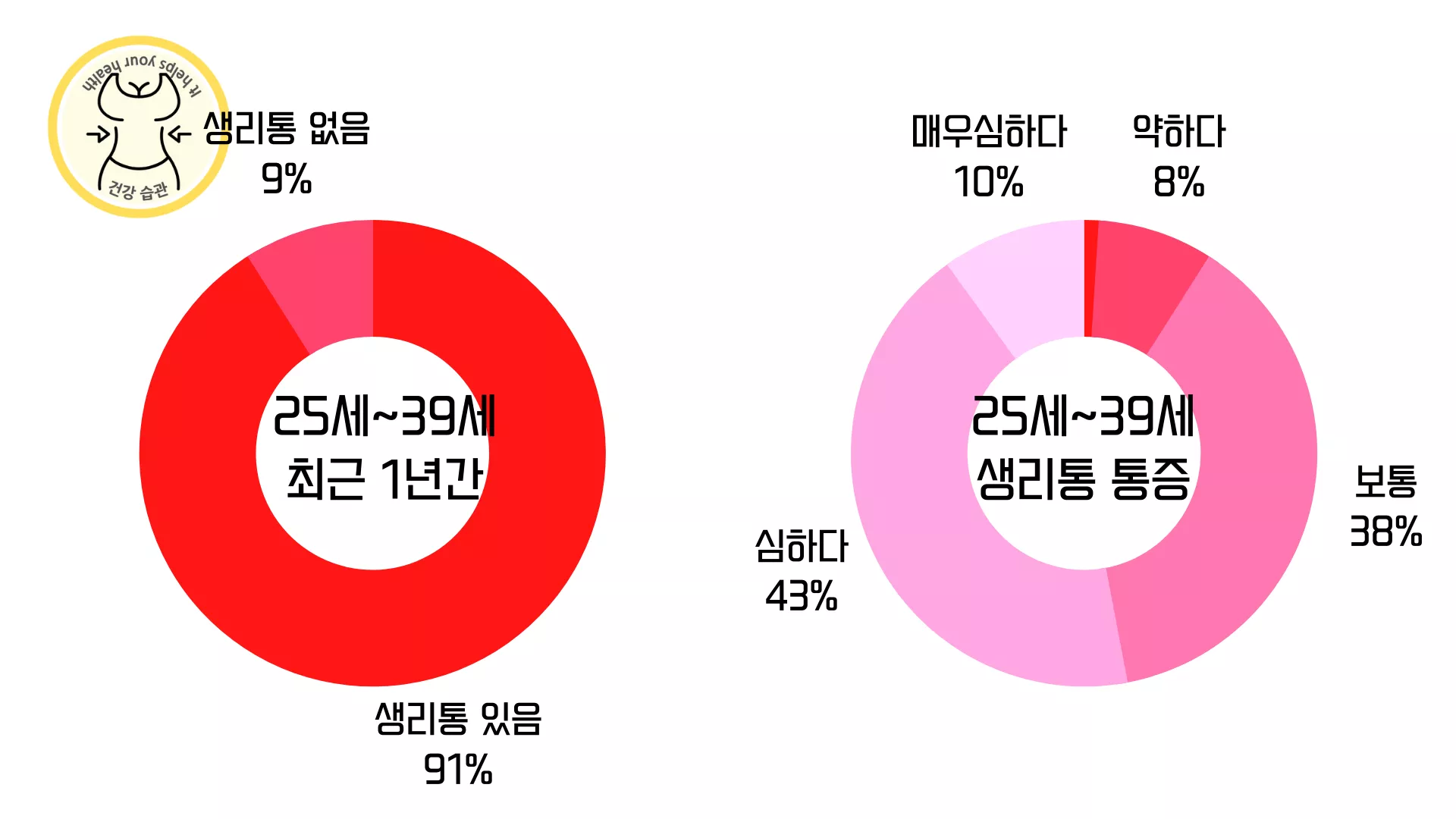 생리통을 겪는 확률과 정도 비교