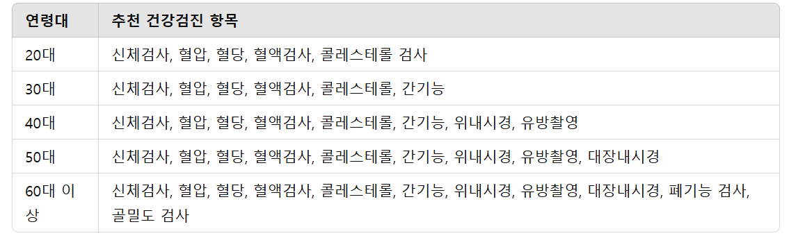 연령대별-추천-건강검진