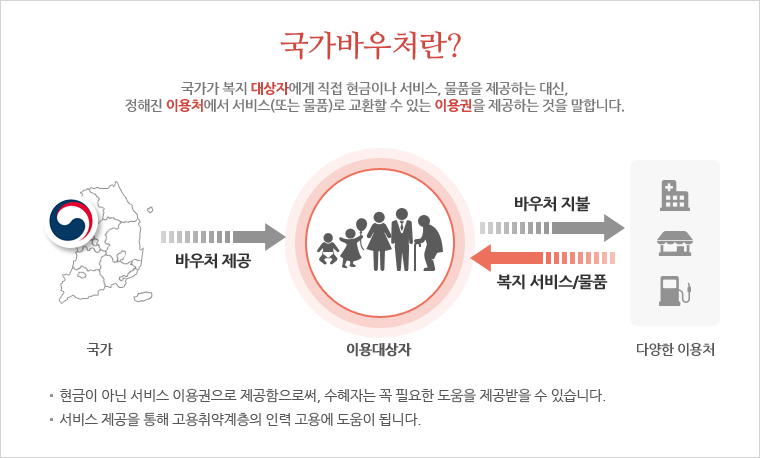 국가바우처이용처 