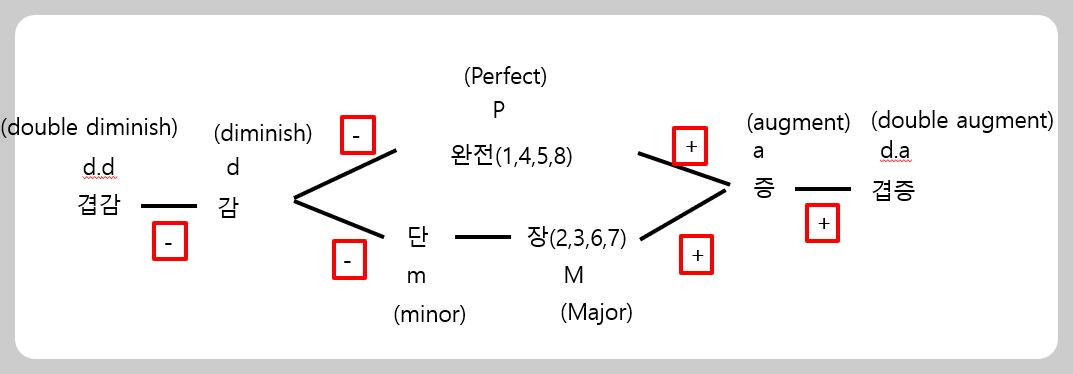 음정의길이변화를설명하는사진