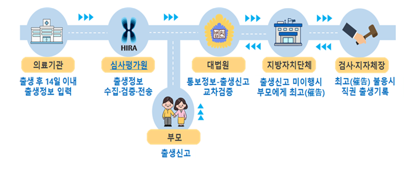 임신
출산
첫만남이용권
산후조리비용 세액공제
출생통보제. 보호출산
혼인.출산 증여세