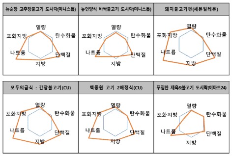 편의점 도시락 추천 한 끼 영양균형 비교