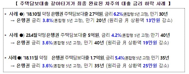 주택담보대출 갈아타기가 최종 완료된 차주의 대출 금리 하락 사례