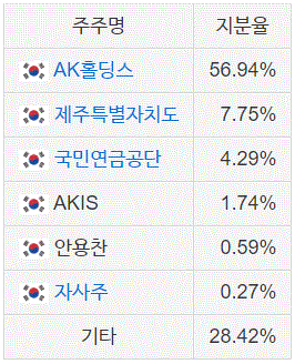  제주항공 주가 및 향후 전망