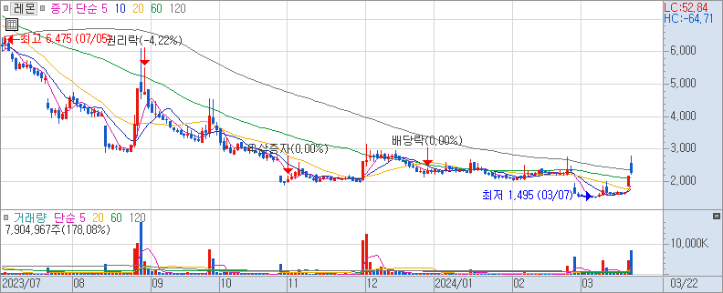레몬 일봉 차트 (장중 주가 차트) 2024/03/22
