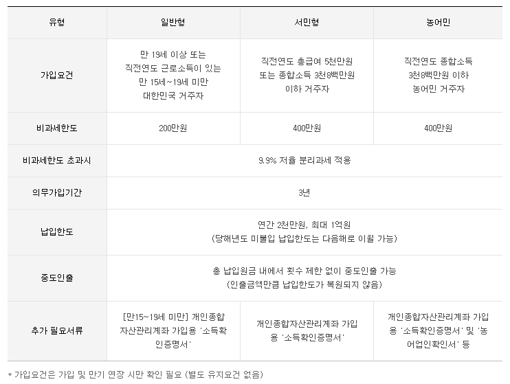 ISA 계좌 종류 별 정보 / 출처: 미래에셋증권 홈페이지