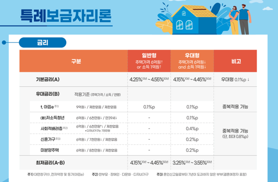 특례보금자리론_금리