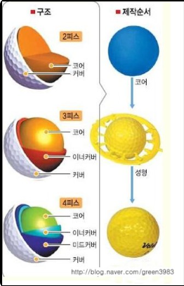 골프공-구조-종류-이미지-2피스-3피스-4피스