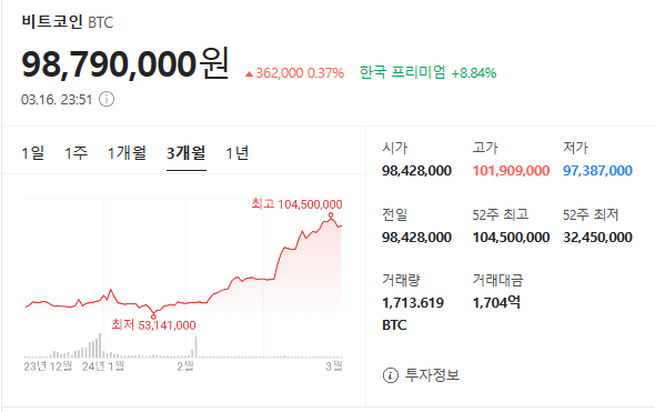 비트코인 가격 현황