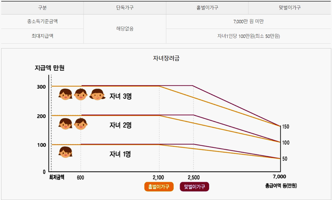 자녀장려금 소득기준 사진