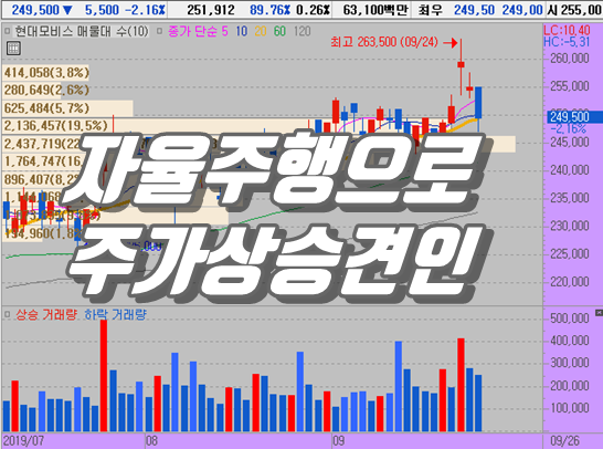  현대모비스 주가 자사주 매입과 자율주행으로 상승 한다.