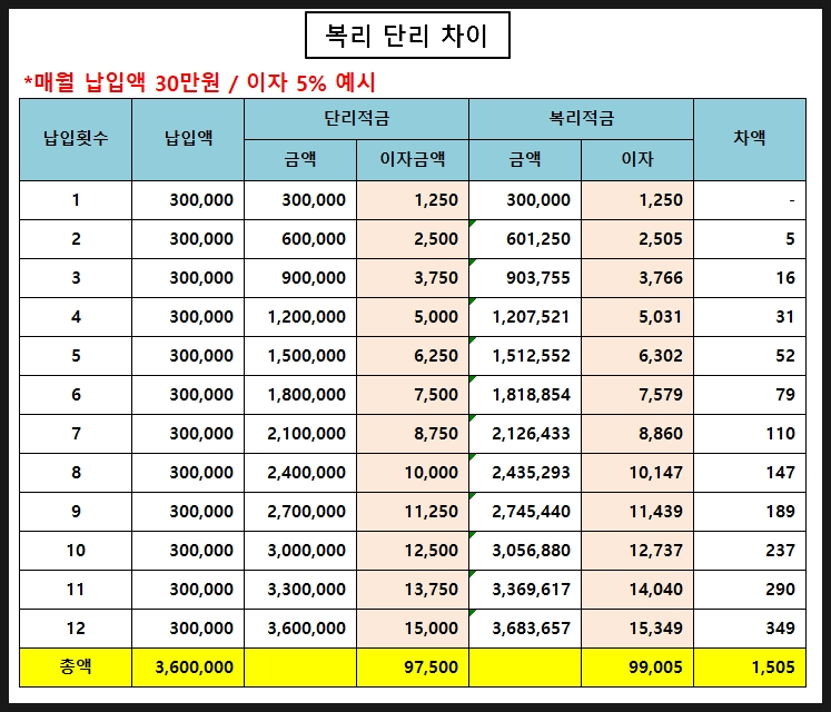 계산기 및 은행적립금리, 금리, 비교적립금, 예금차이자 9