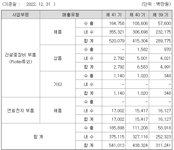 진성티이씨 2022년 매출액