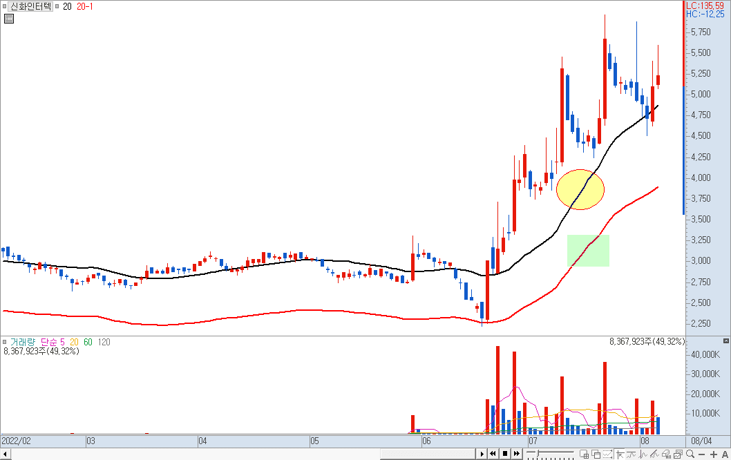 20일 이동평균선 조정 차트