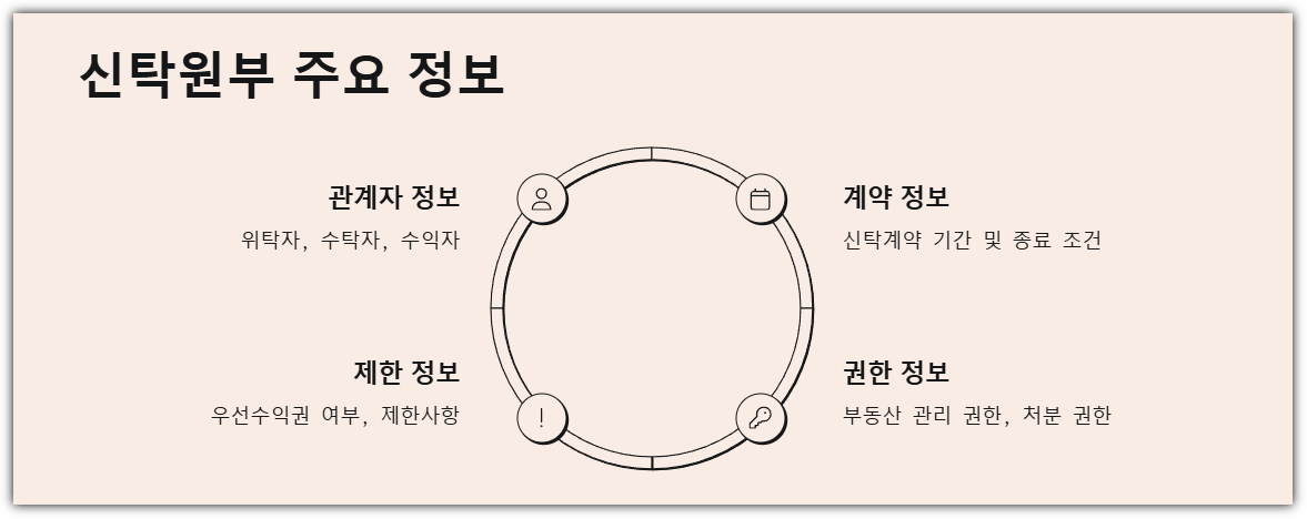 신탁원부 주요 정보