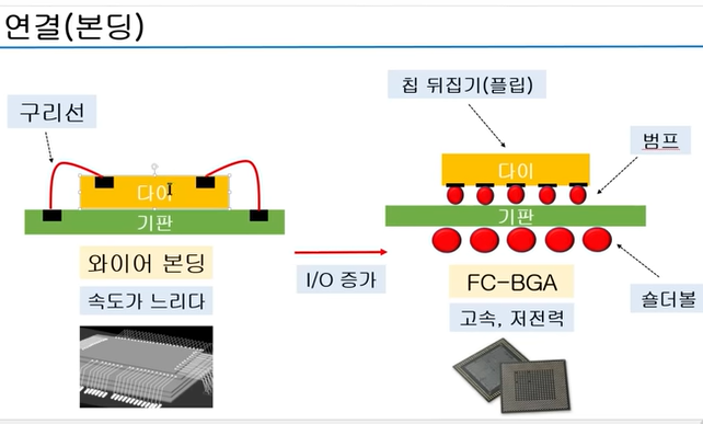 연결(본딩)