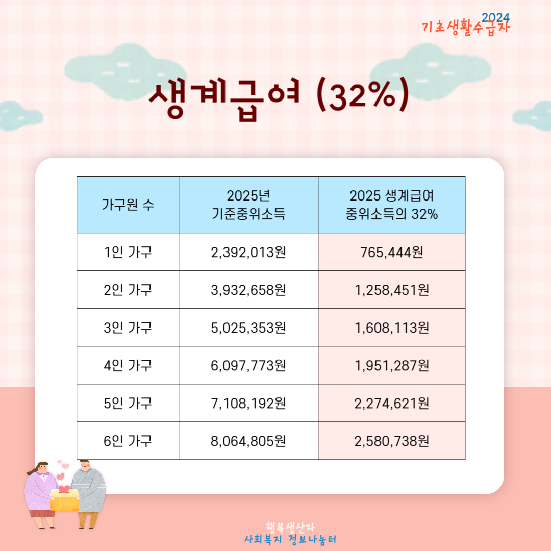 2025년 기초생활수급자 신청 조건과 바뀌는 혜택 정리