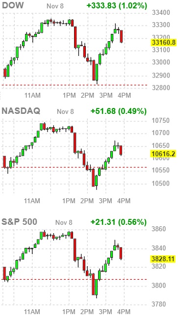 다우존스&#44; 나스닥&#44; S&P500 지수 그래프